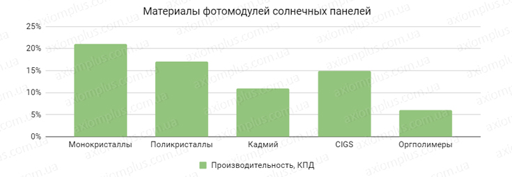 От чего зависит эффективность солнечных