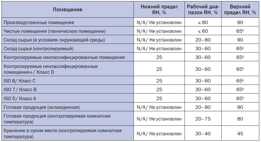 Требования к температуре и влажности