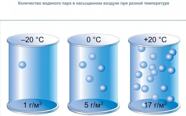 Как измерить влажность в помещении?