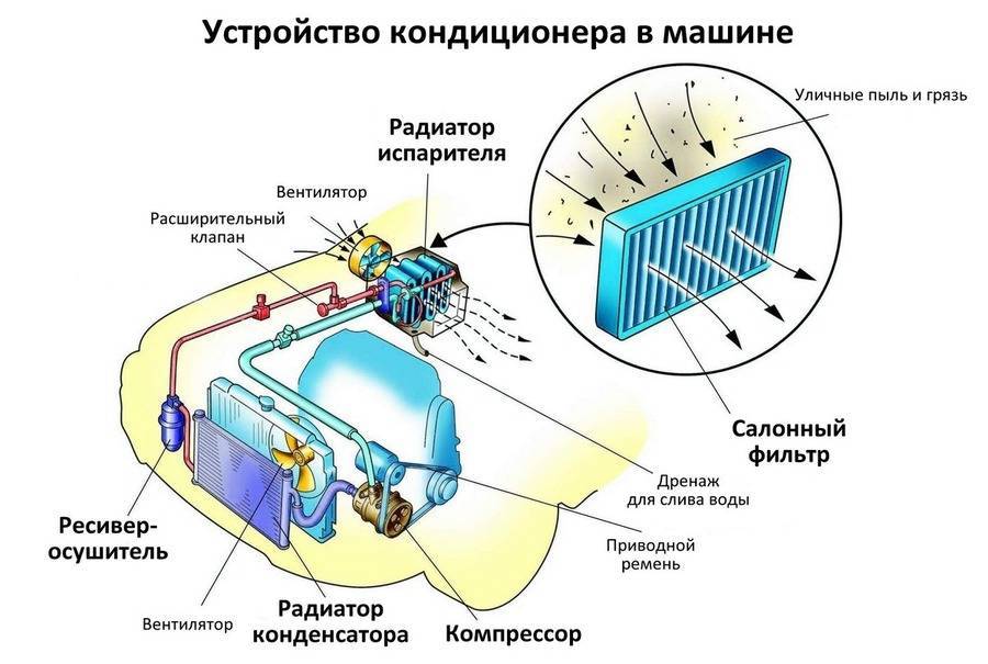 7 причин, почему кондиционер в машине