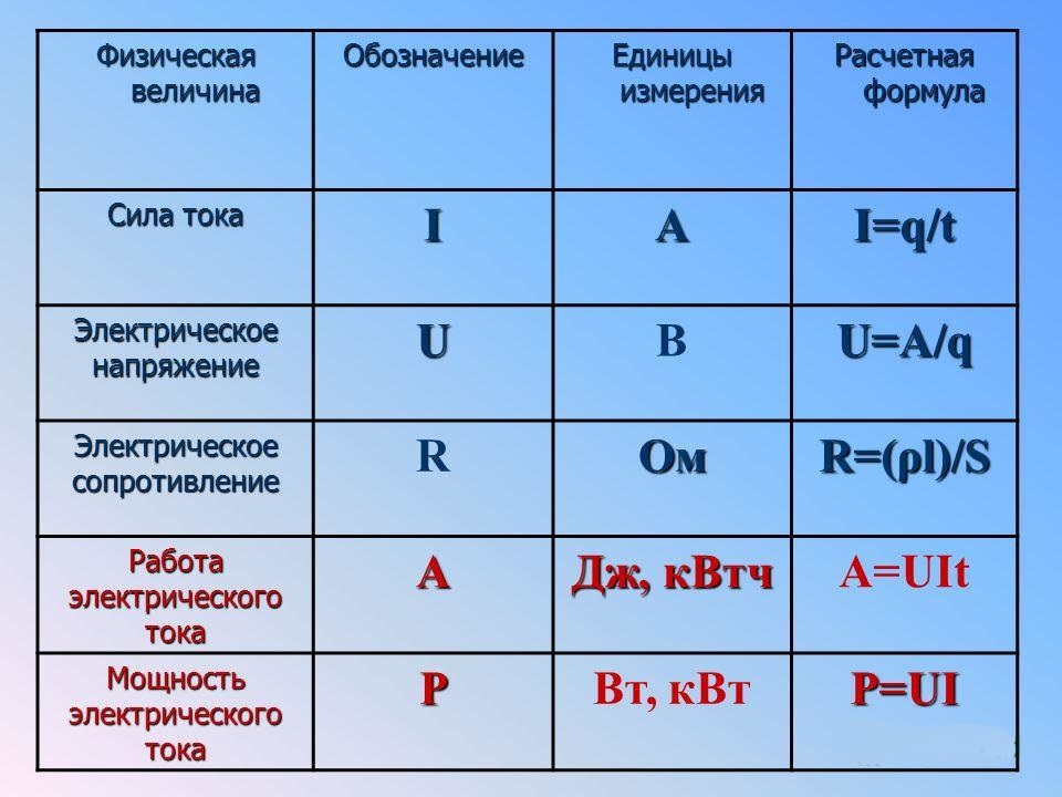 Электрический ток и единицы его