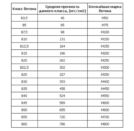 Вес раствора в 1м3 таблица