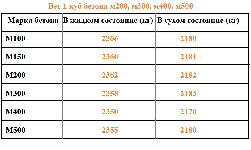 Сколько весит куб бетона из керамзита