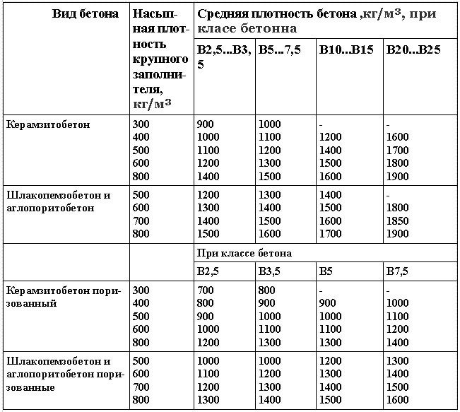 Вес одного куба бетона разных марок