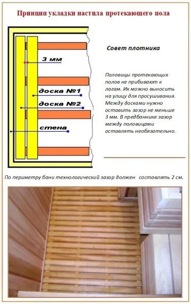 Принцип настила