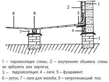 Непротекающий пол