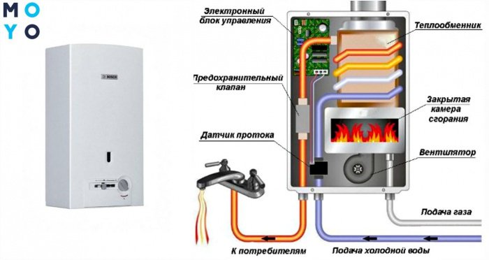 Устройство газовой колонки: 10