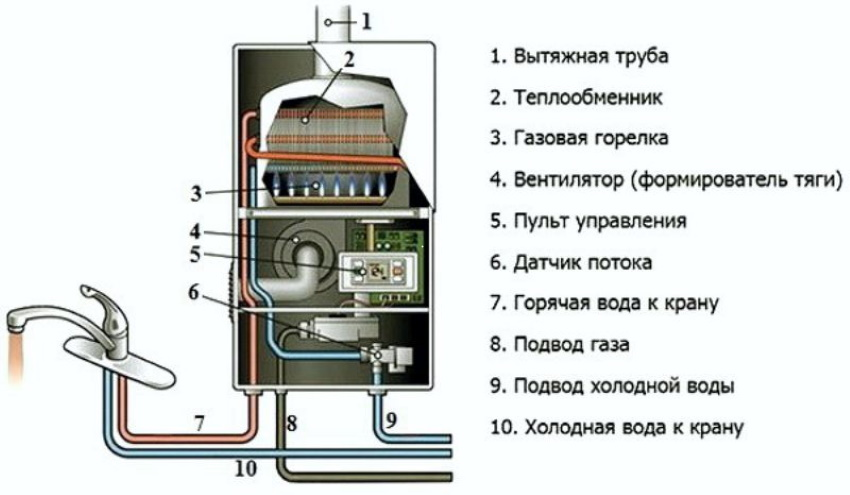 Газовая колонка или бойлер – что лучше