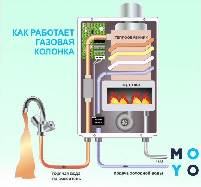 БОЙЛЕР ИЛИ ГАЗОВАЯ КОЛОНКА — какой