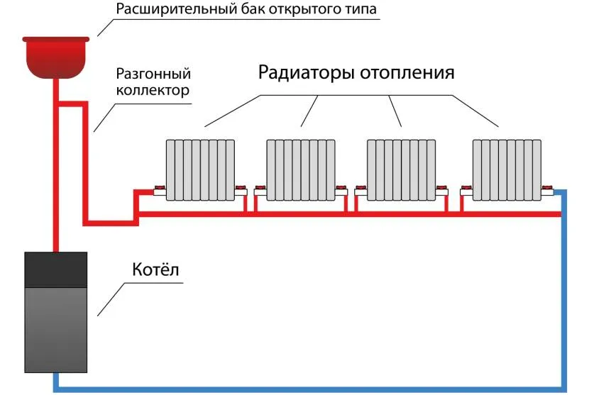 Самотечная система с открытым баком