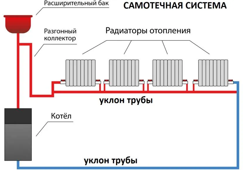 Условная схема теплового контура здания