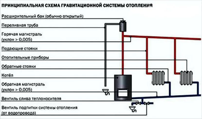 Принципиальная схема гравитационного отопительного контура