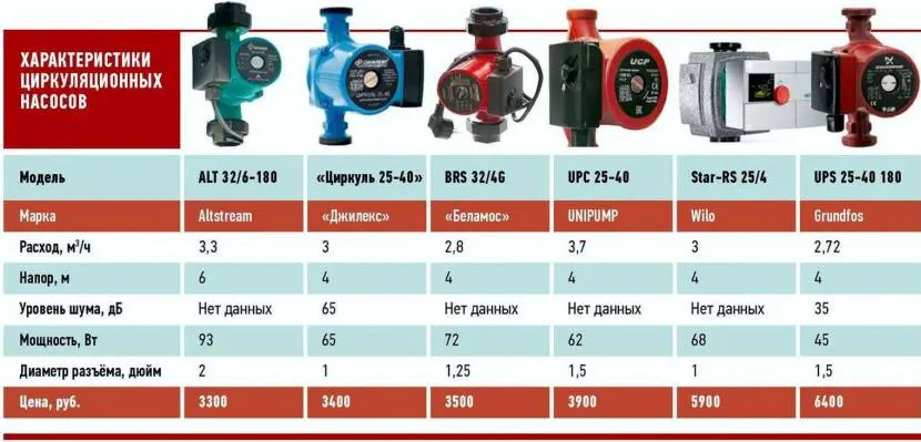 Характеристики распространенных циркуляционных агрегатов