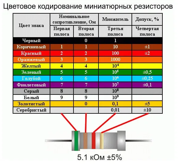 Цветовая маркировка резисторов