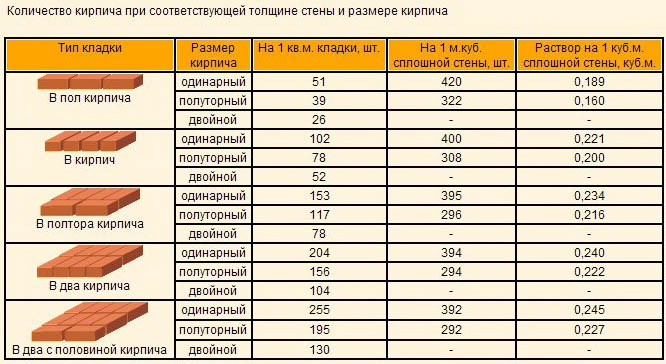 Таблицы размеров кирпичей — стандарты