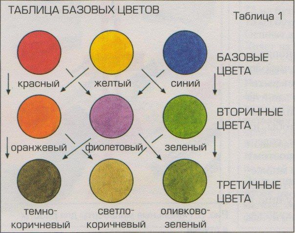 как получить оливковый цвет при