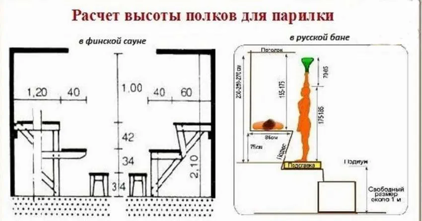 Схема расчета высоты пологов в бане в русской и финской