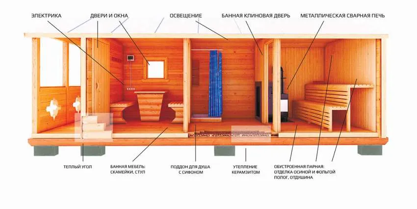 баня с тремя секциями планировка макет