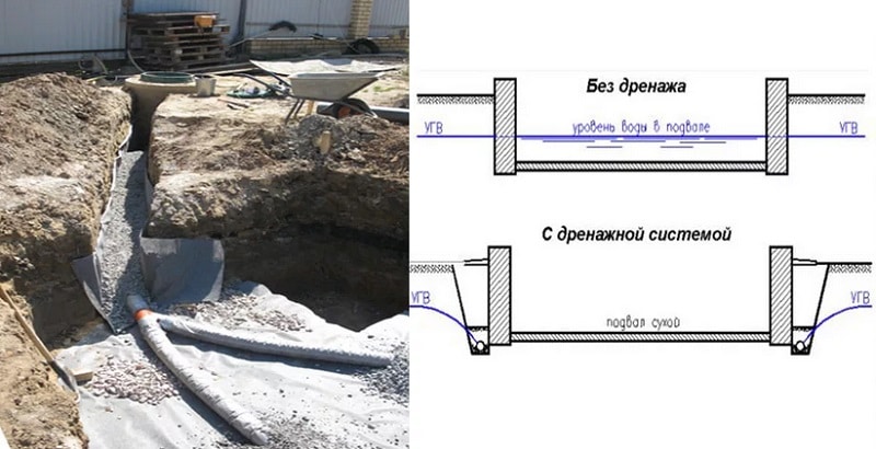 Дренаж вокруг дома: 6 видов + как