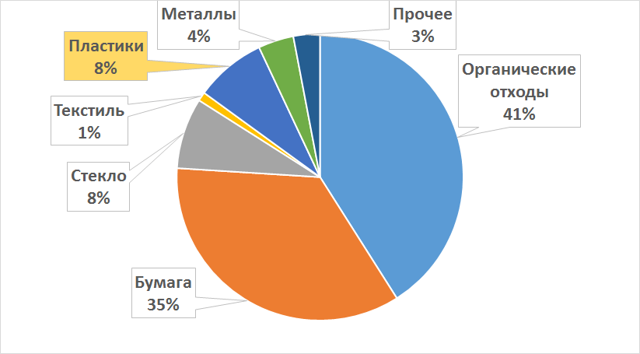 Нормативы размещения мусорных баков