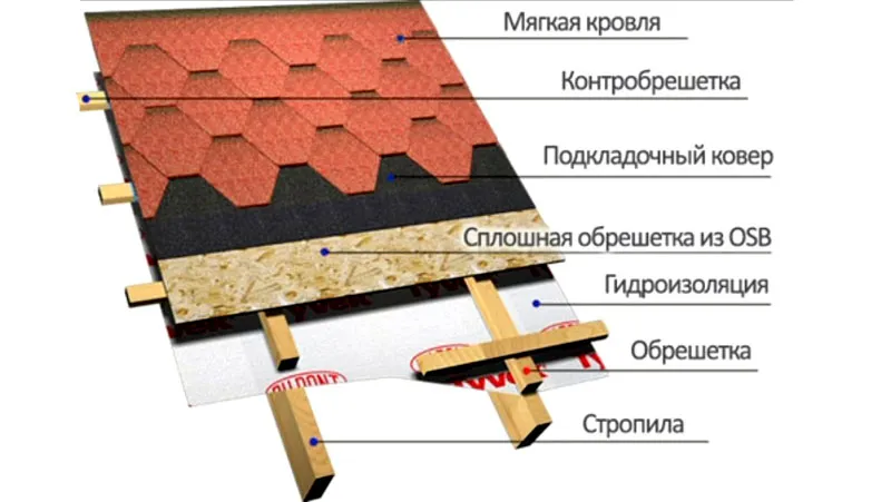 Схема укладки слоев при монтаже кровель при использовании технологии мягкой черепицы