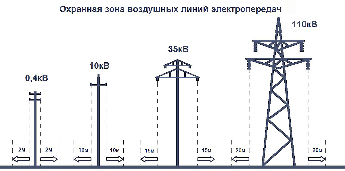 Охранная зона ЛЭП: строительство дома