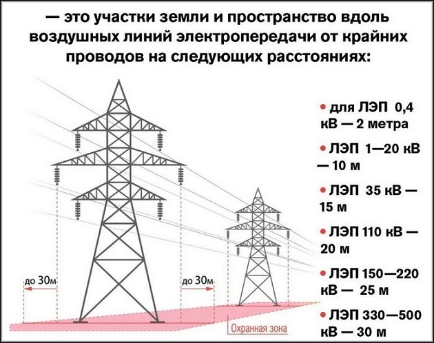 Охранная зона ЛЭП: правила установления