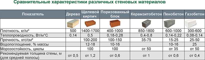 Пеноблоки купить по выгодным ценам в