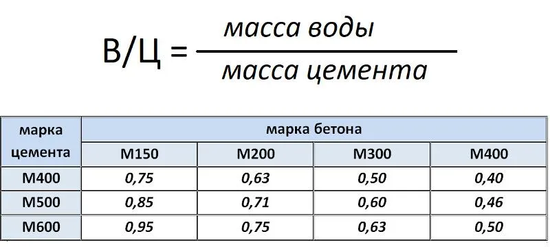 Таблица водоцементного соотношения бетона