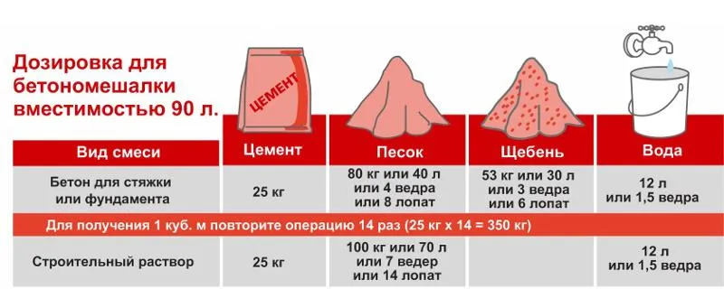 Дозировка для бетономешалки 90 литров