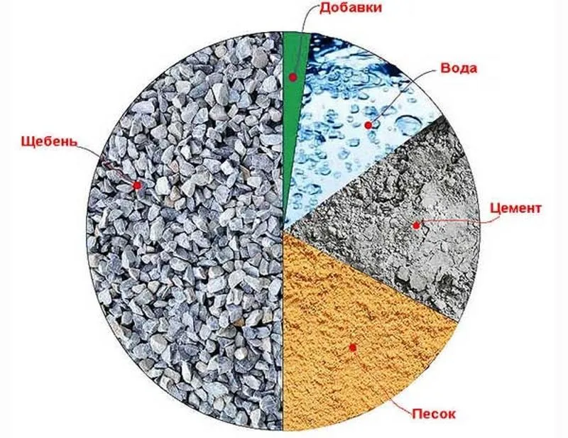Компоненты бетона