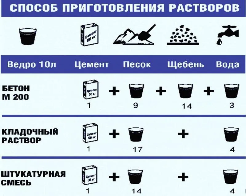 Пропорции бетонного раствора