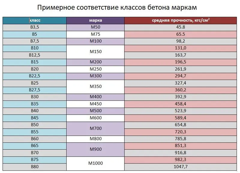 Таблица соответствия классов марке бетона