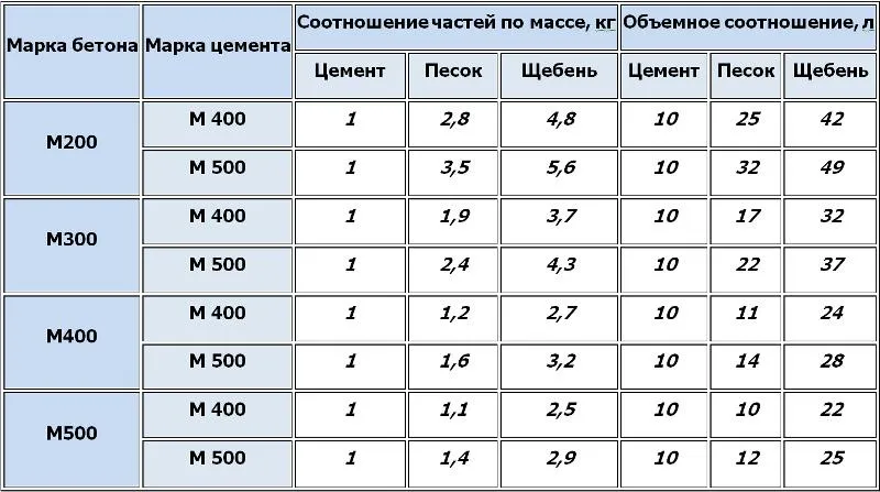 Таблица пропорций бетонного раствора