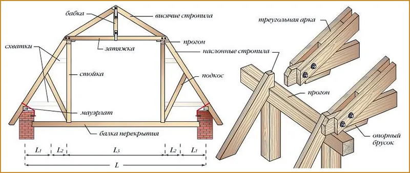 Монтаж крыши