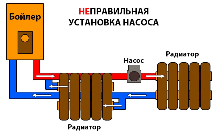 Ставить насос внутрь системы - нельзя. |Фото: novate.ru.