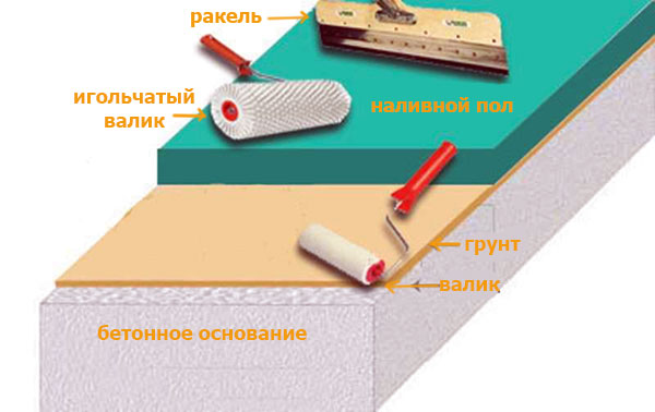 Наливной пол своими руками: пошаговая