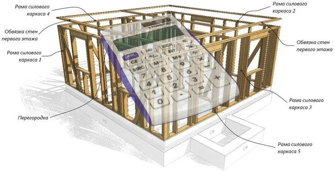 Расчет стоимости каркасного дома