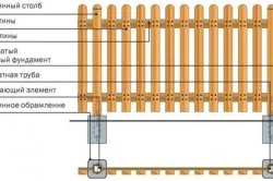 Схема устройства простого деревянного забора