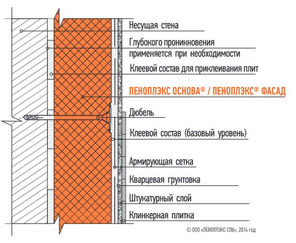 Крепление пеноплекса к бетонной стене