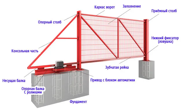 Схема откатных ворот с автоматикой