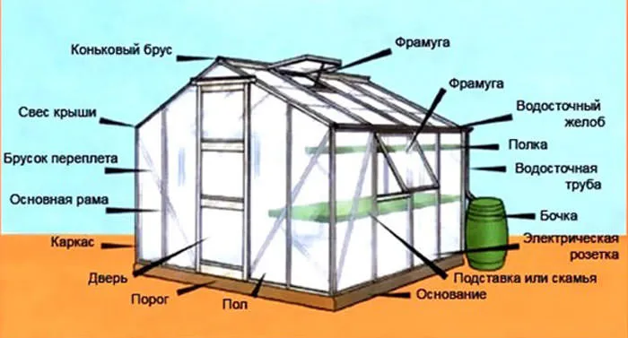 Теплицы своими руками требуют составления чертежей и схем