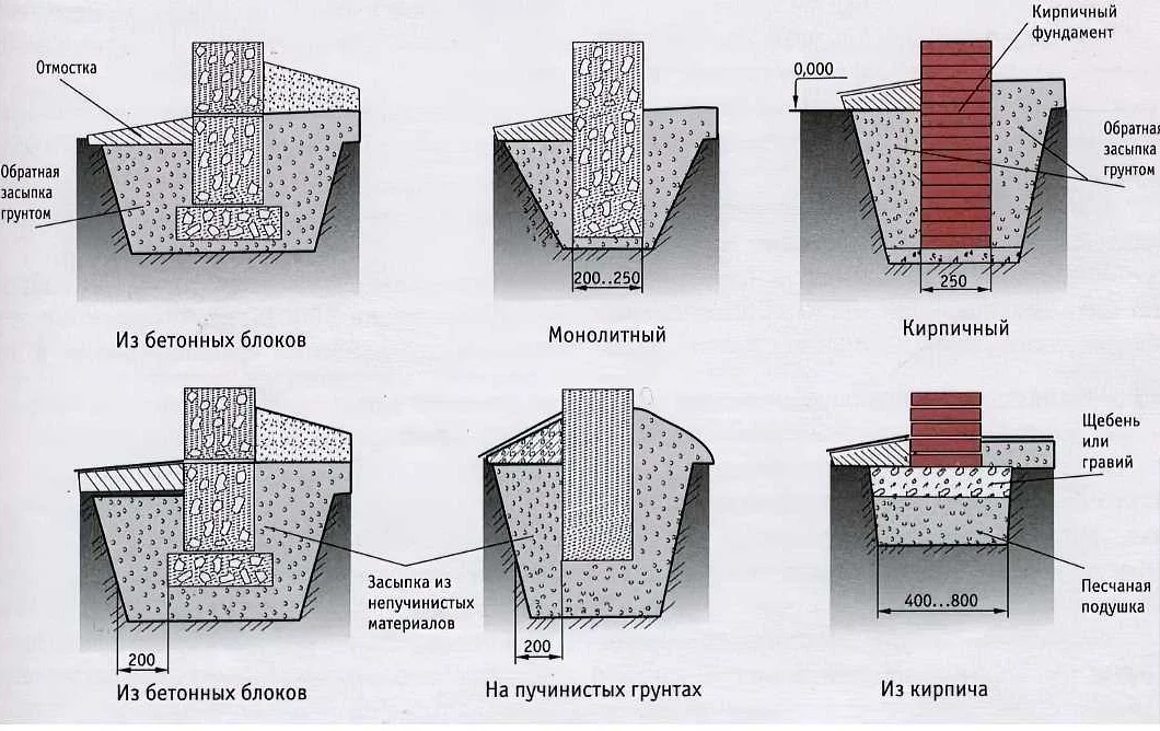 Из каких материалов делают фундамент