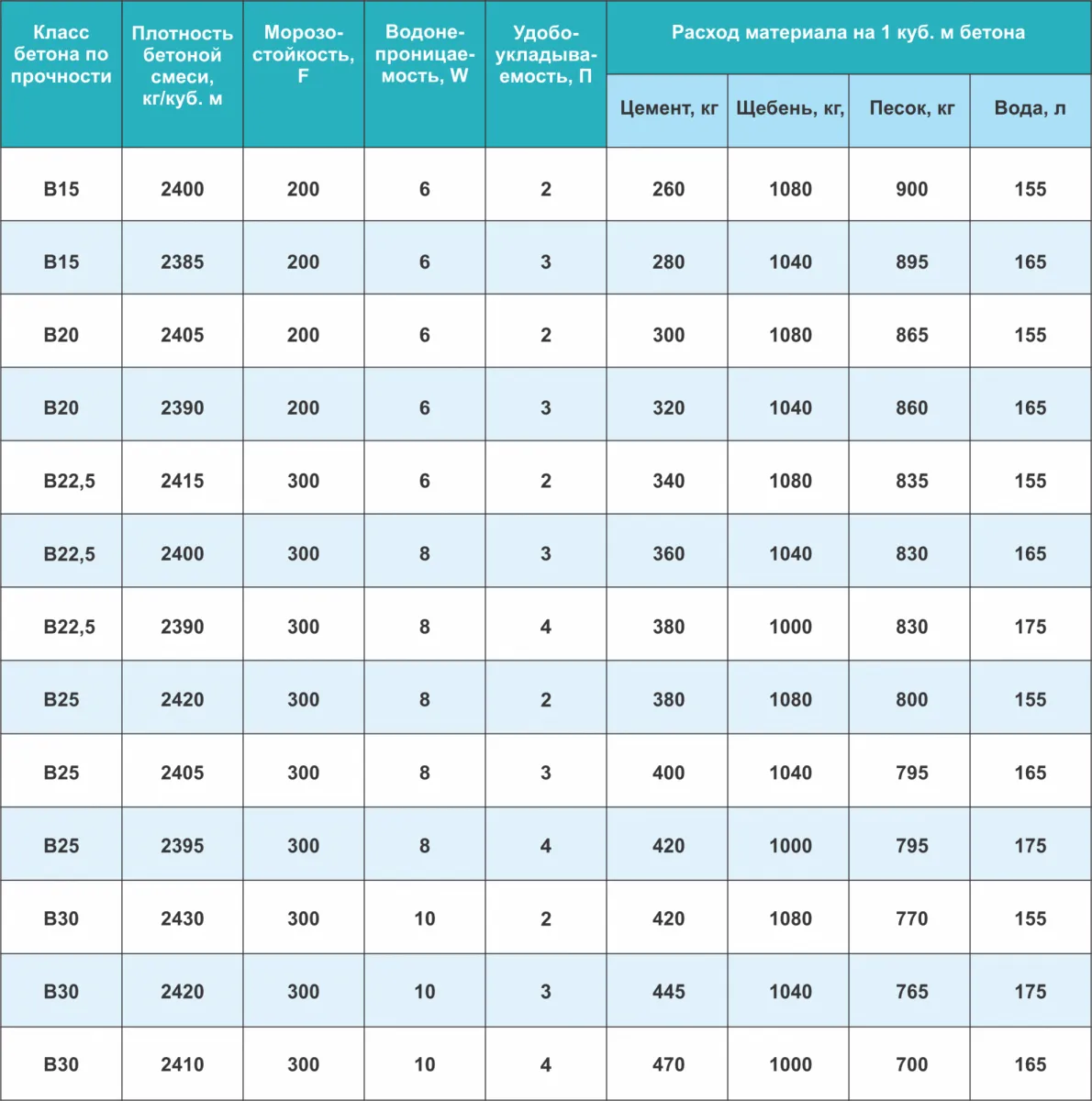 Таблица свойств бетонов