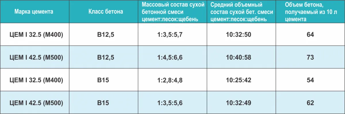 Пропорции компонентов при замесе раствора