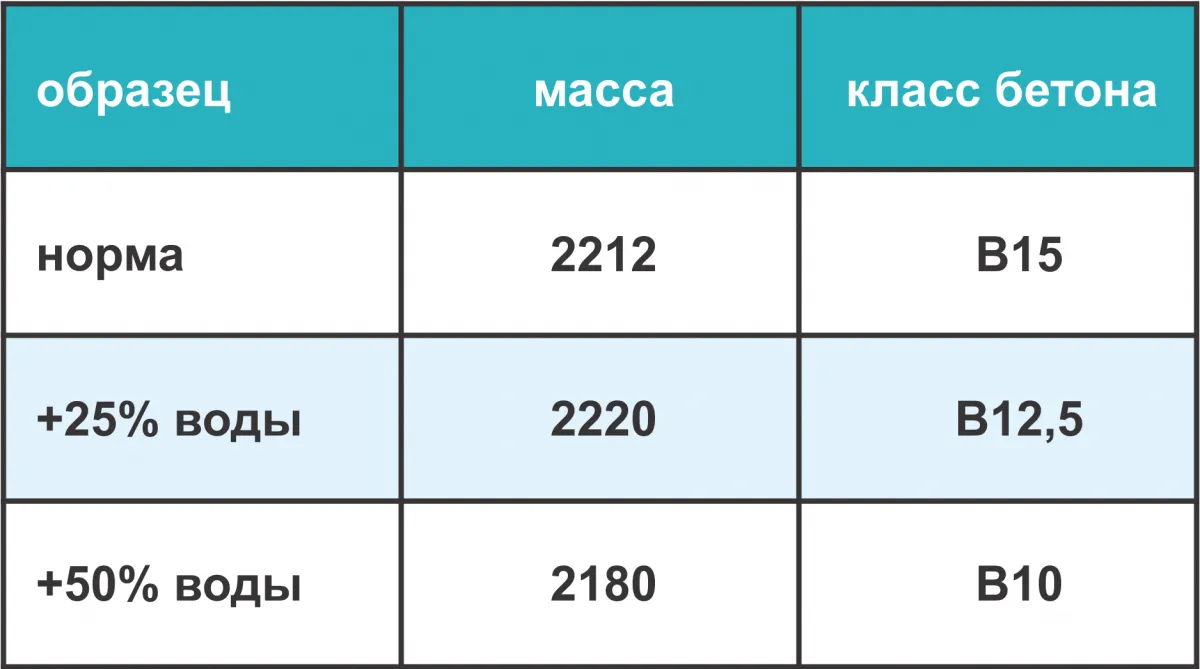 Влияние воды затворения на прочность бетона