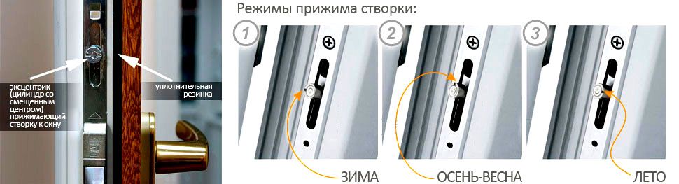 Режимы пластиковых окон: характеристики