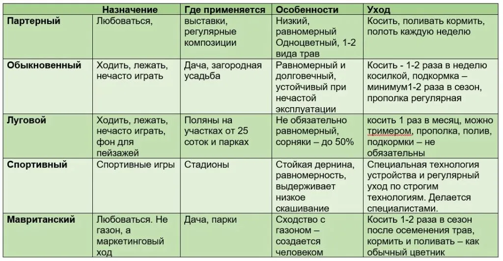 партерный газон