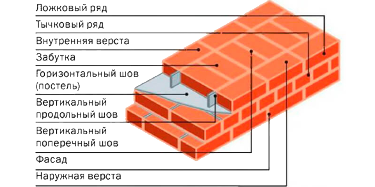 Как правильно класть кирпич: способы и