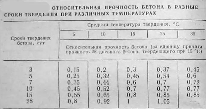 Сроки отвердевания бетона при различных температурах